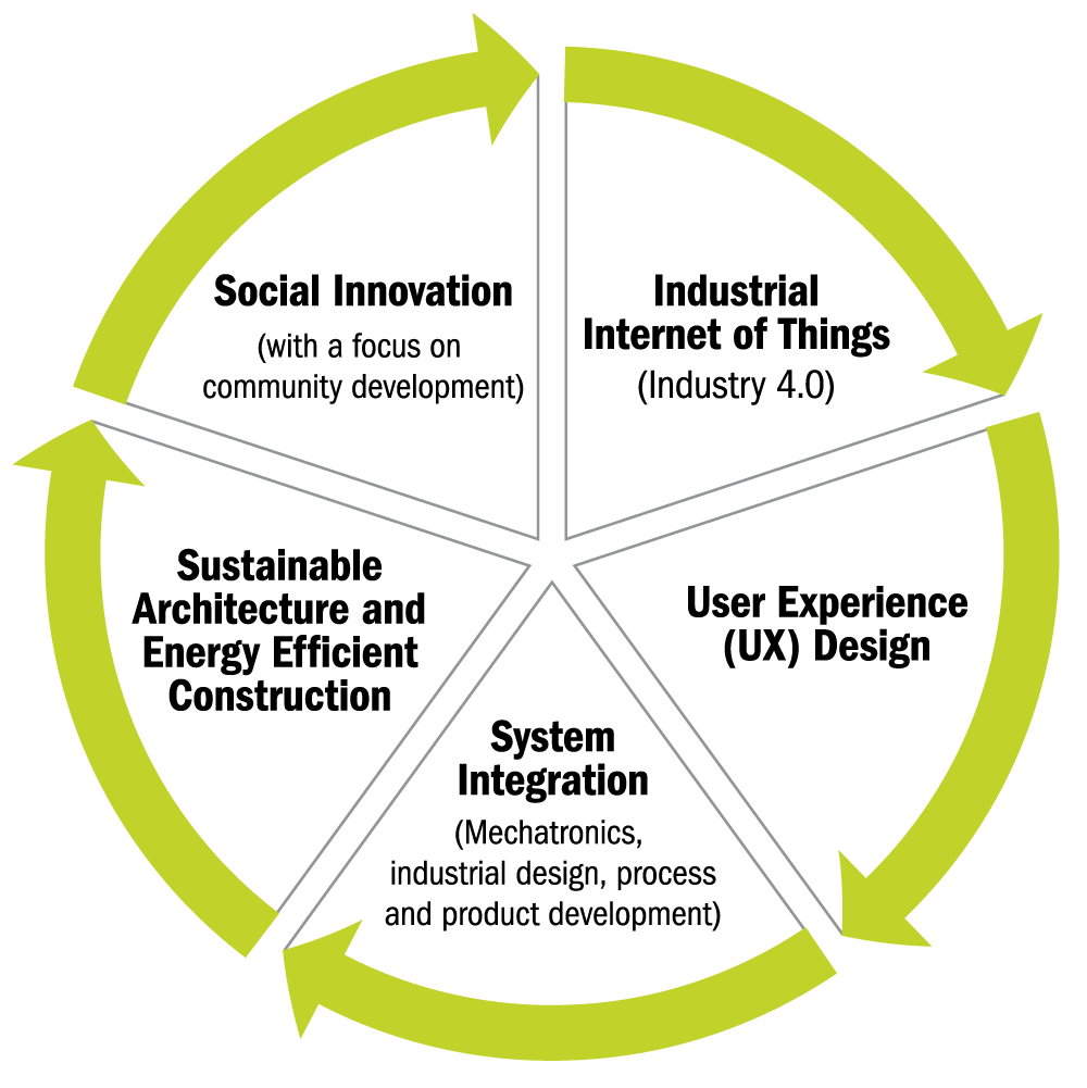 Circular diagram of the Five Areas of Research and Training: Social Innovation with a Focus on Community Development, Industrial Internet of Things (Internet 4.0), User Experience (UX) Design, System Integration (Mechatronics, Industrial design, process and product development); Sustainable Architecture and Energy Efficient Construction